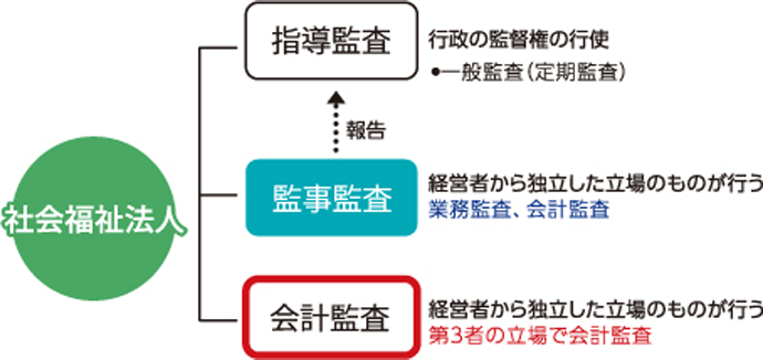 会計監査