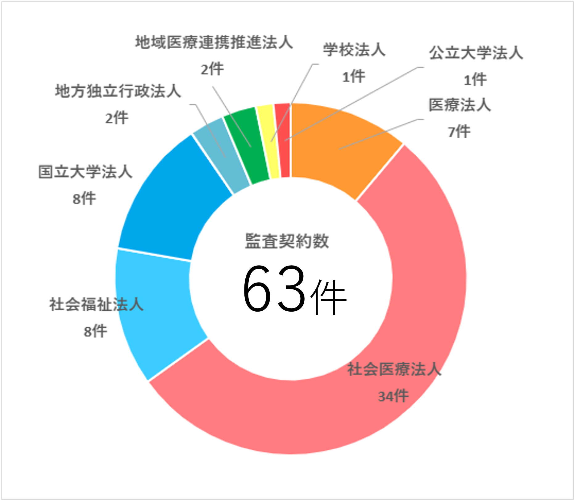 監査契約数60件
