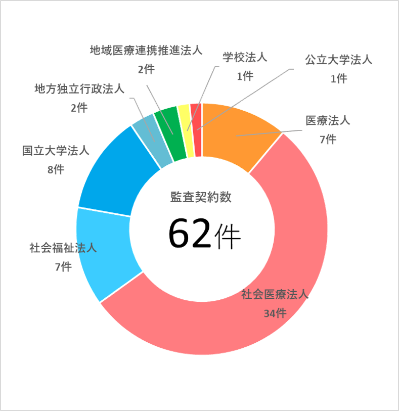 監査契約数60件